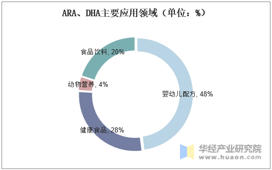 ARA、DHA主要应用领域（单位：%）