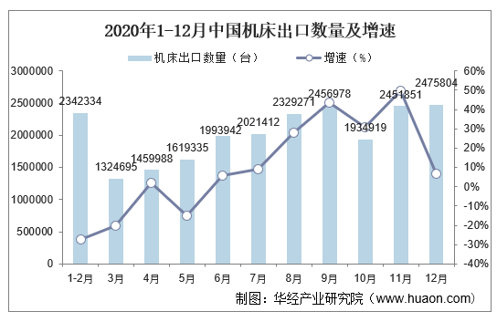 2020年1-12月中国机床出口数量及增速