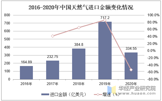 2016-2020年中国天然气进口金额变化情况