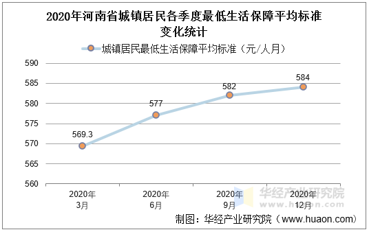 2020年河南省城镇居民各季度最低生活保障平均标准变化统计