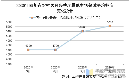 2020年四川省农村居民各季度最低生活保障平均标准变化统计
