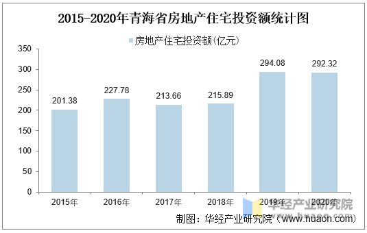 2015-2020年青海省房地产住宅投资额统计图