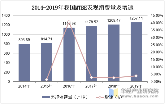 2014-2019年我国MTBE表观消费量及增速