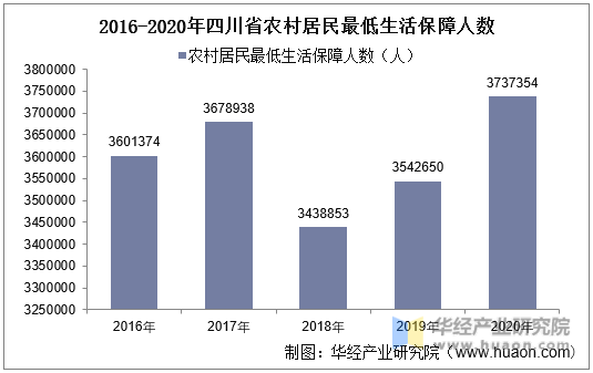 2016-2020年四川省农村居民最低生活保障人数统计图