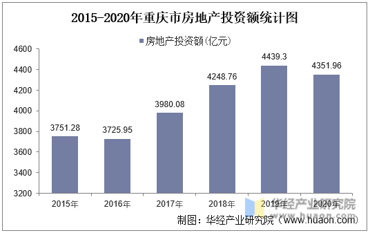 2015-2020年重庆市房地产投资额统计图