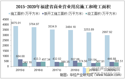 2015-2020年福建省商业营业用房施工和竣工面积统计图