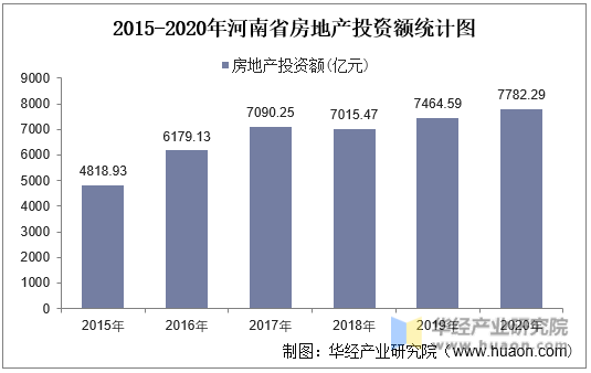 2015-2020年河南省房地产投资额统计图