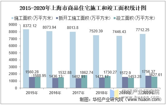 2015-2020年上海市商品住宅施工和竣工面积统计图