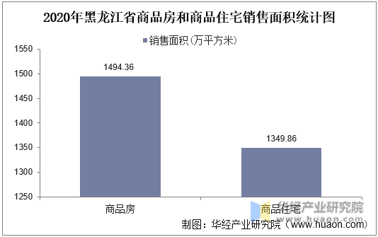 2020年黑龙江省商品房和商品住宅销售面积统计图