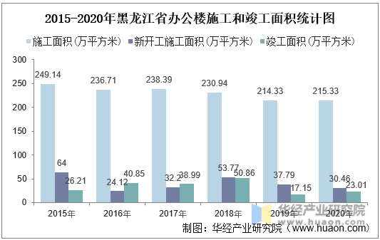 2015-2020年黑龙江省办公楼施工和竣工面积统计图