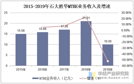2015-2019年石大胜华MTBE业务收入及增速