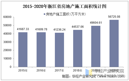 2015-2020年浙江省房地产施工面积统计图