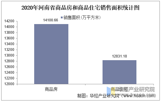 2020年河南省商品房和商品住宅销售面积统计图