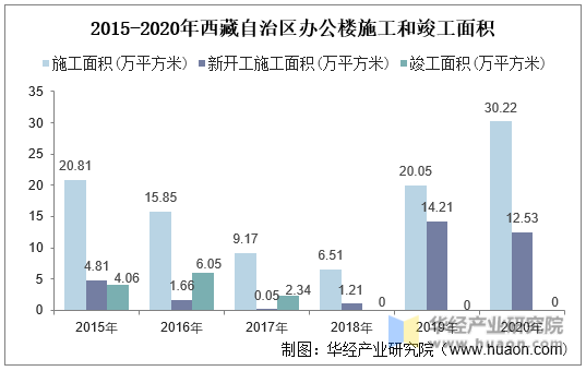 2015-2020年西藏自治区办公楼施工和竣工面积统计图