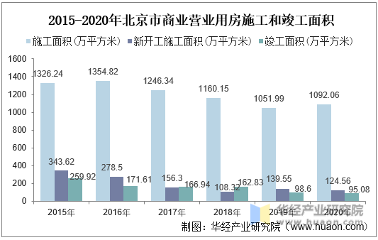2015-2020年北京市商业营业用房施工和竣工面积统计图