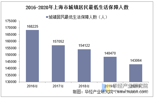 2016-2020年上海市城镇居民最低生活保障人数统计图