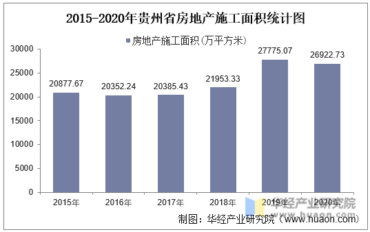 2015-2020年贵州省房地产施工面积统计图