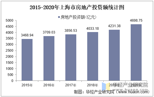 2015-2020年上海市房地产投资额统计图