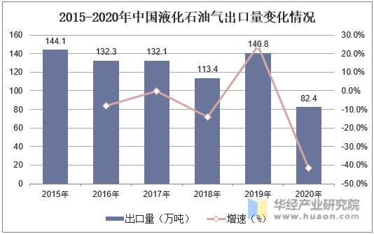 2015-2020年中国液化石油气出口量变化情况