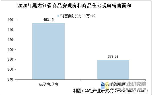 2020年黑龙江省商品房现房和商品住宅现房销售面积统计图
