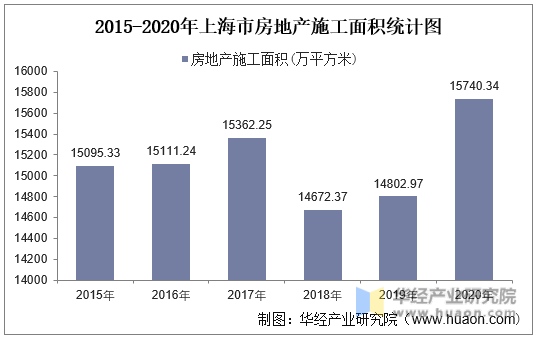 2015-2020年上海市房地产施工面积统计图