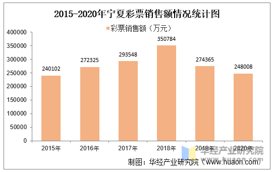 2015-2020年宁夏彩票销售额情况统计图