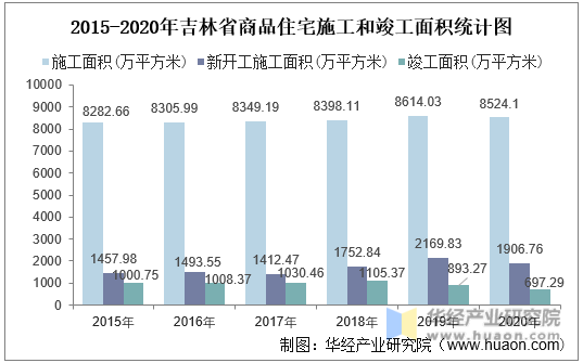 2015-2020年吉林省商品住宅施工和竣工面积统计图