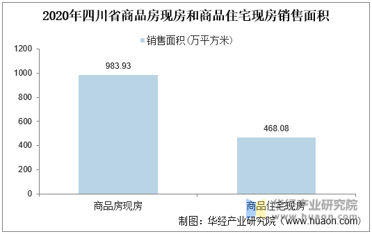 2020年四川省商品房现房和商品住宅现房销售面积统计图