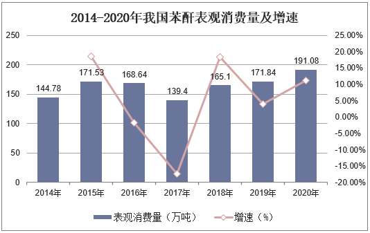 2014-2020年我国苯酐表观消费量及增速