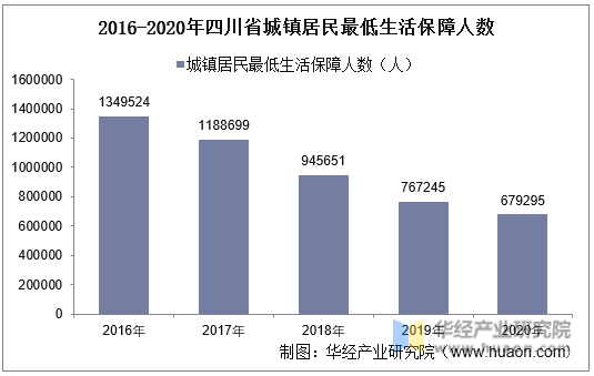 2016-2020年四川省城镇居民最低生活保障人数统计图