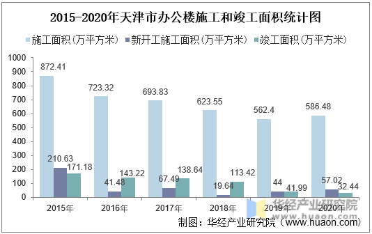 2015-2020年天津市办公楼施工和竣工面积统计图