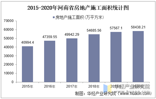 2015-2020年河南省房地产施工面积统计图