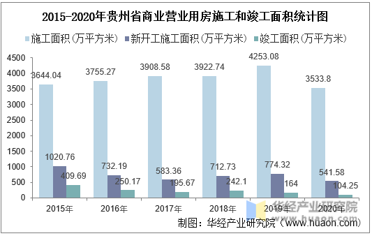 2015-2020年贵州省商业营业用房施工和竣工面积统计图