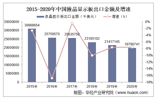 2015-2020年中国液晶显示板出口金额及增速