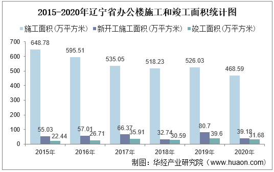 2015-2020年辽宁省办公楼施工和竣工面积统计图