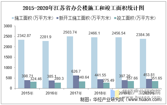 2015-2020年江苏省办公楼施工和竣工面积统计图