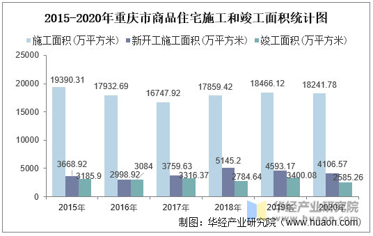 2015-2020年重庆市商品住宅施工和竣工面积统计图