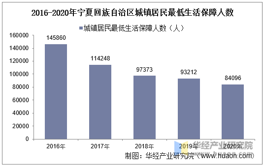 2016-2020年宁夏回族自治区城镇居民最低生活保障人数统计图