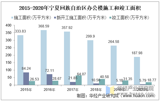 2015-2020年宁夏回族自治区办公楼施工和竣工面积统计图