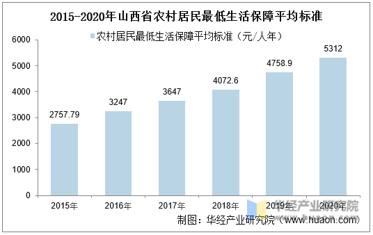 2015-2020年山西省农村居民最低生活保障平均标准统计图