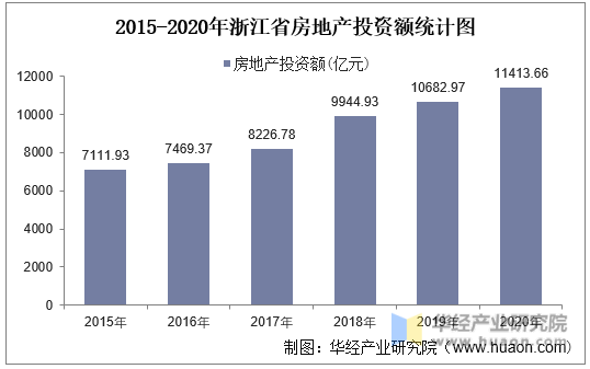 2015-2020年浙江省房地产投资额统计图