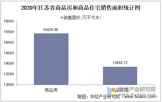 2020年江苏省商品房和商品住宅销售面积统计图