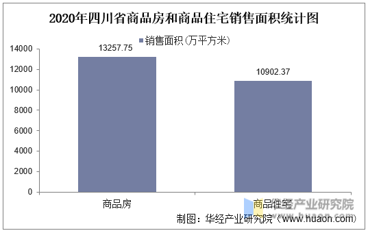 2020年四川省商品房和商品住宅销售面积统计图
