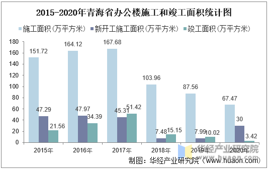 2015-2020年青海省办公楼施工和竣工面积统计图