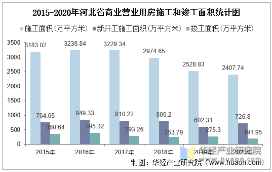 2015-2020年河北省商业营业用房施工和竣工面积统计图