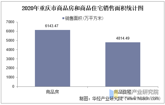 2020年重庆市商品房和商品住宅销售面积统计图