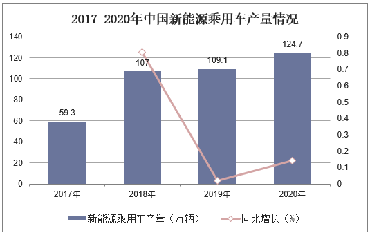 2017-2020年中国新能源乘用车产量情况