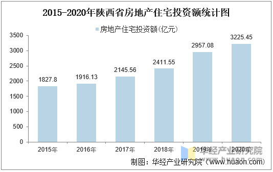 2015-2020年陕西省房地产住宅投资额统计图