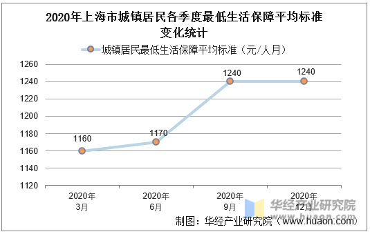 2020年上海市城镇居民各季度最低生活保障平均标准变化统计