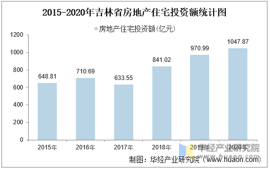 2015-2020年吉林省房地产住宅投资额统计图